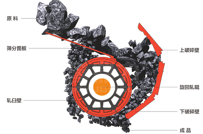 粗碎臥式旋回破碎機(jī)原理圖