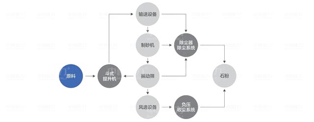 先篩分后風(fēng)選工藝流程圖