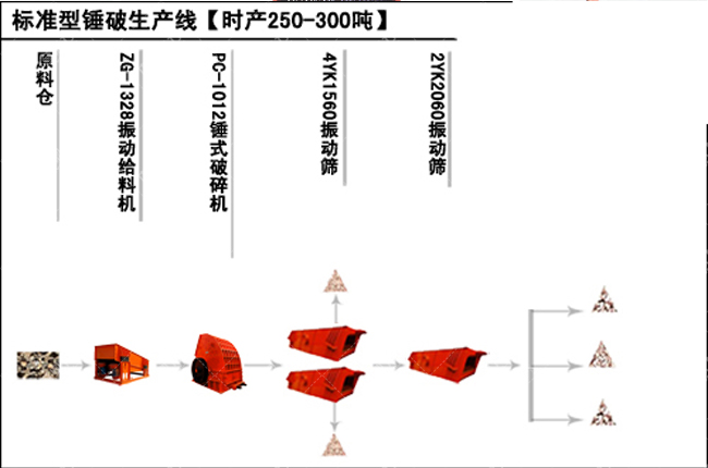 新鄉(xiāng)鼎力時產(chǎn)上百噸石子生產(chǎn)線生產(chǎn)流程圖